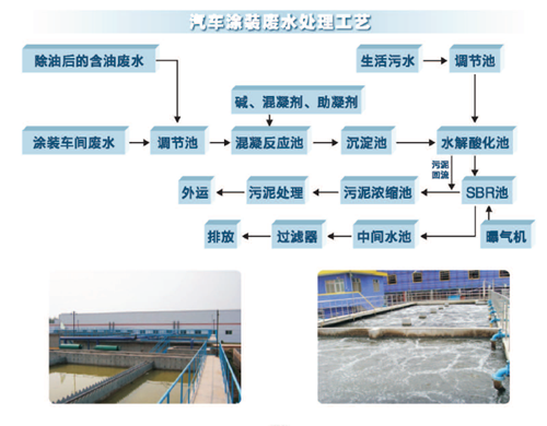 汽車(chē)涂裝廢水處理工藝.png